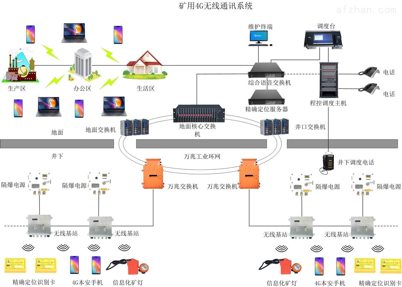 煤矿4G无线通信系统
