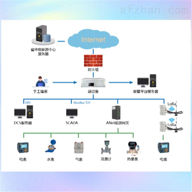重点能耗在线监测系统